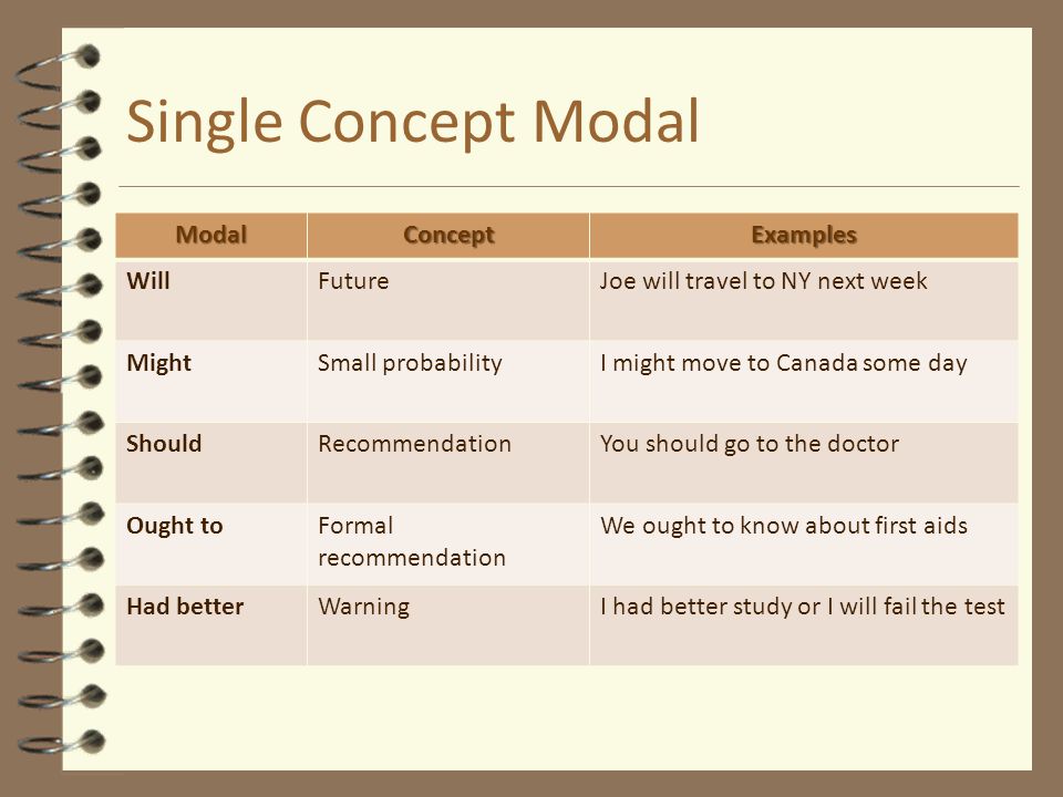 Single Concept Modal Modal Concept Examples Will Future