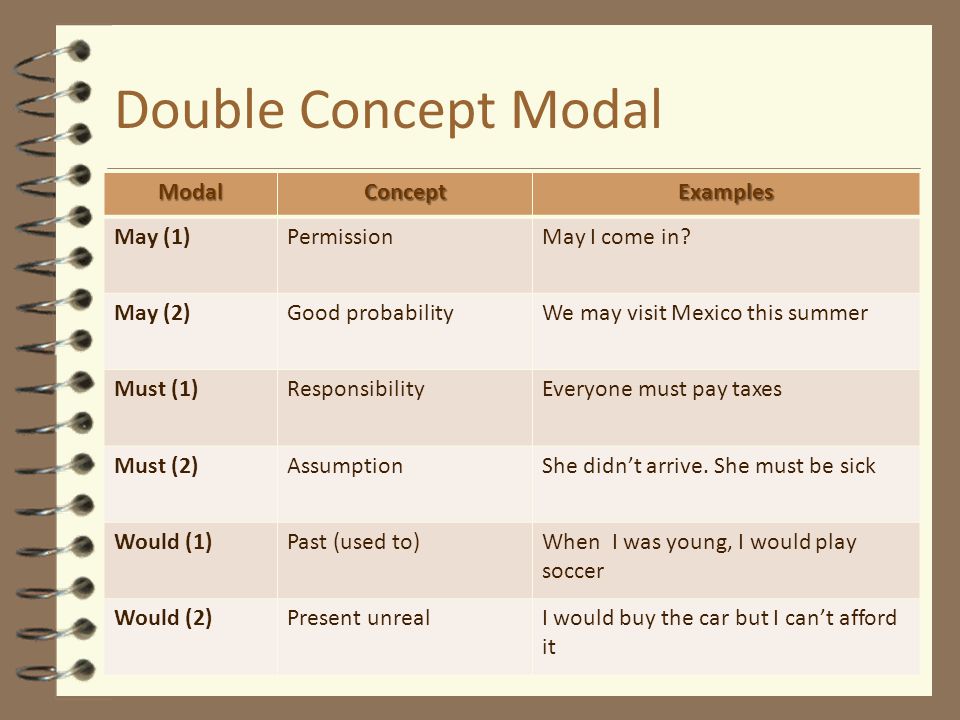 Double Concept Modal Modal Concept Examples May (1) Permission