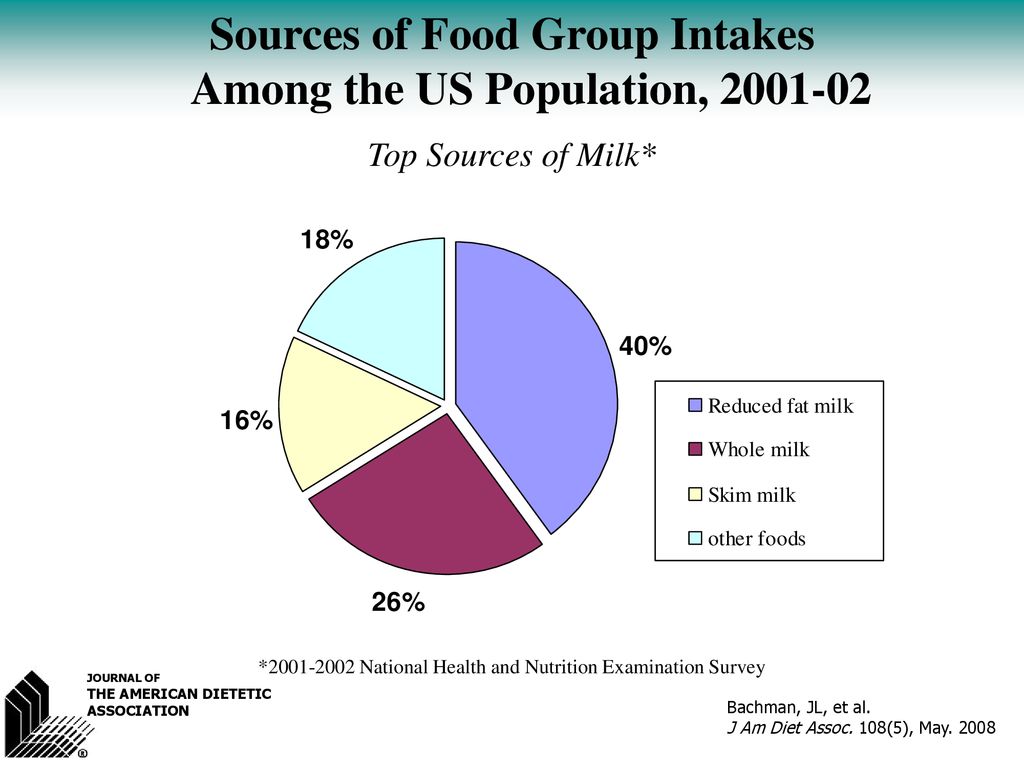 Sources Of Food Group Intakes Among The Us Population, - Ppt Download