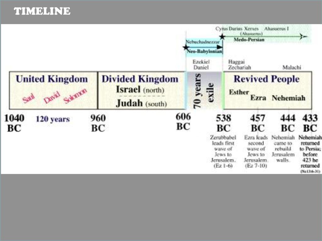 Timeline ezra and nehemiah The Queen
