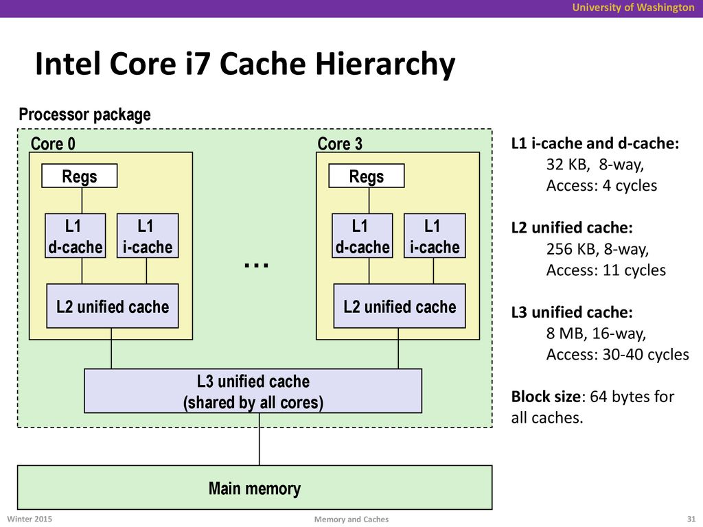 Intel Core i7 Cache Hierarchy