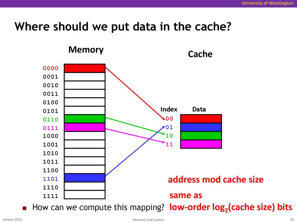 Where should we put data in the cache