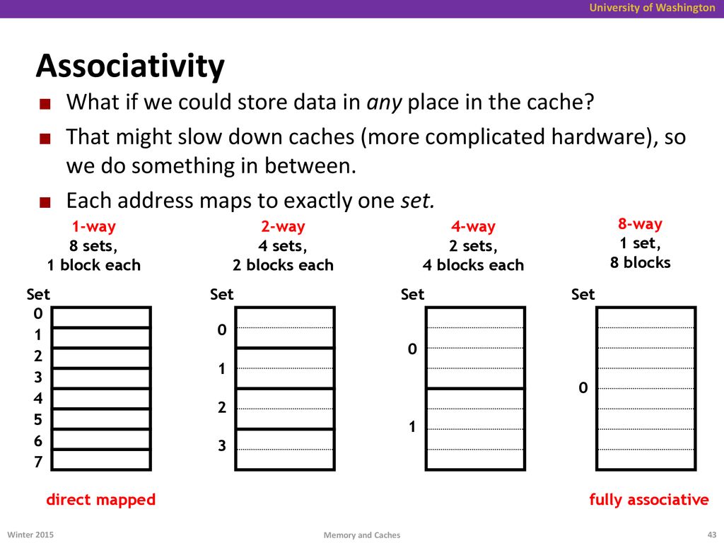 Associativity What if we could store data in any place in the cache