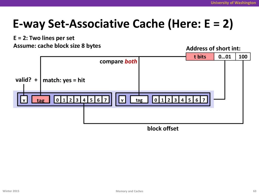 E-way Set-Associative Cache (Here: E = 2)