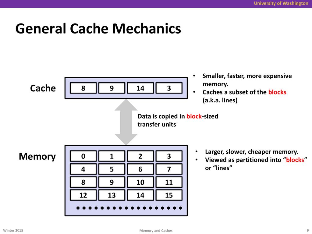 General Cache Mechanics