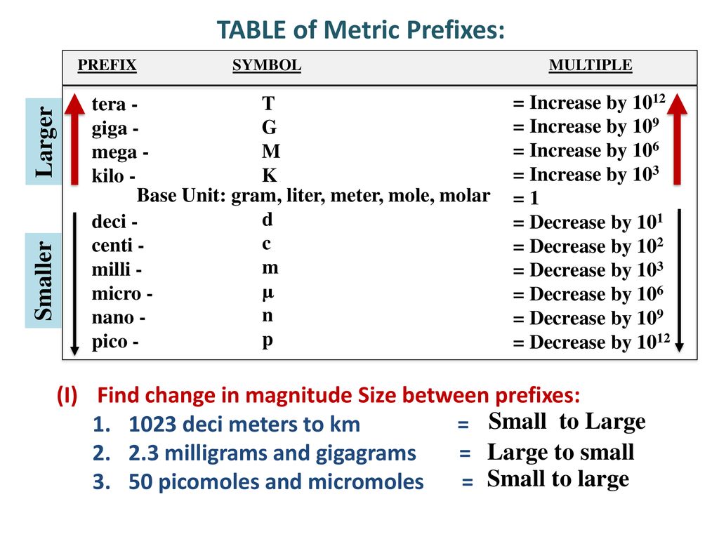 TABLE of Metric Prefixes: