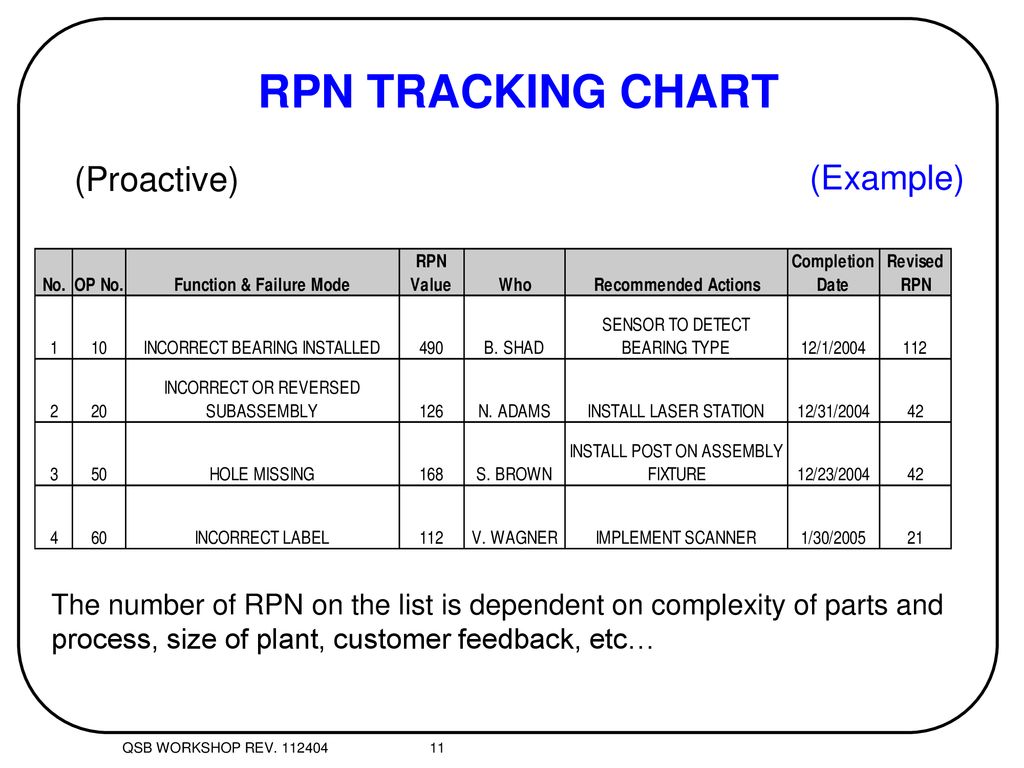Rpn Chart