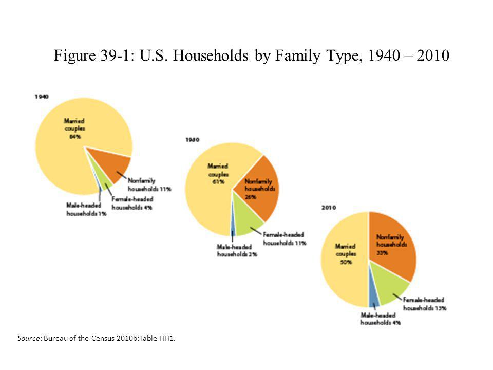 Figure 39-1: U.S. Households by Family Type, 1940 – 2010