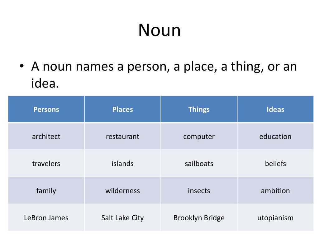 For Each Sentence In The Following Paragraph Write Each Italicized Word Or Word Groups And Tell How It Is Used As A Noun Pronoun Adjective Verb Adverb Ppt Download