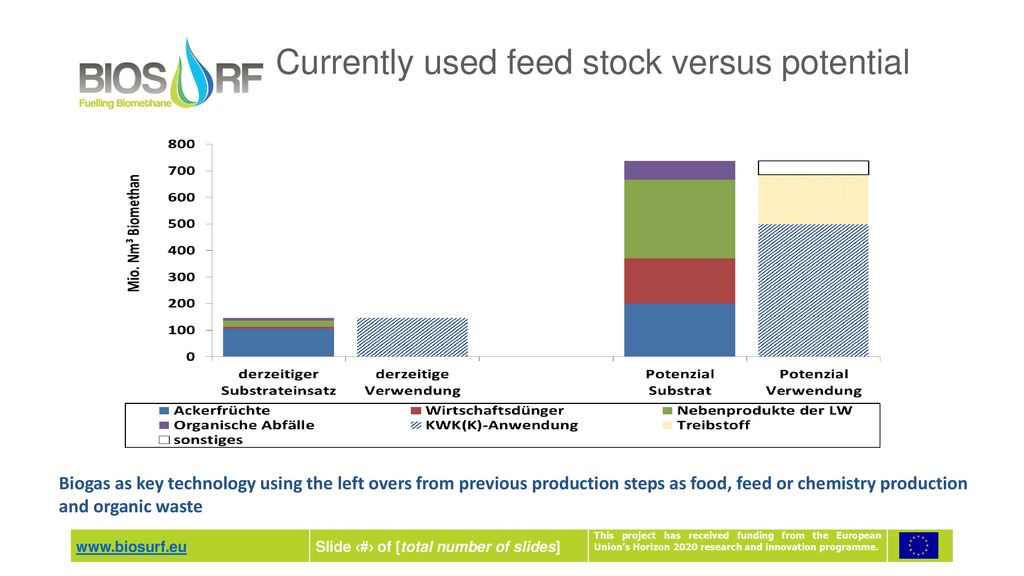 Currently used feed stock versus potential