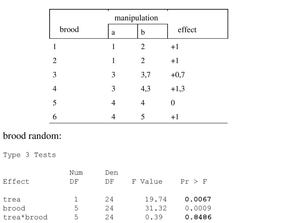 brood random: manipulation brood effect Type 3 Tests Num Den