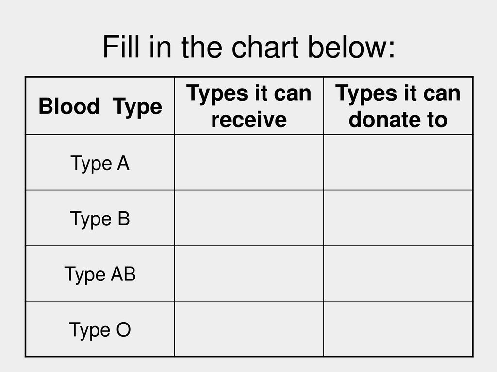 Blood Types And Donation Chart