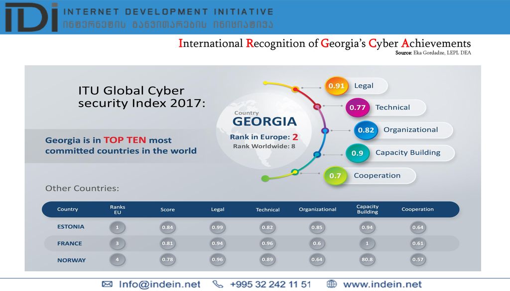 Cyber Security Ecosystem of Georgia. Experience and Challenges - ppt