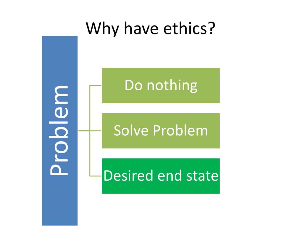 Why have ethics Problem Do nothing Solve Problem Desired end state