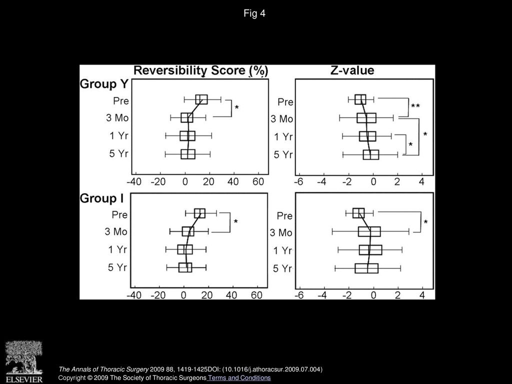 Fig 4 Comparisons of subgroups with preoperative Z values > −2.0. *p < , **p < (Pre = preoperative.)