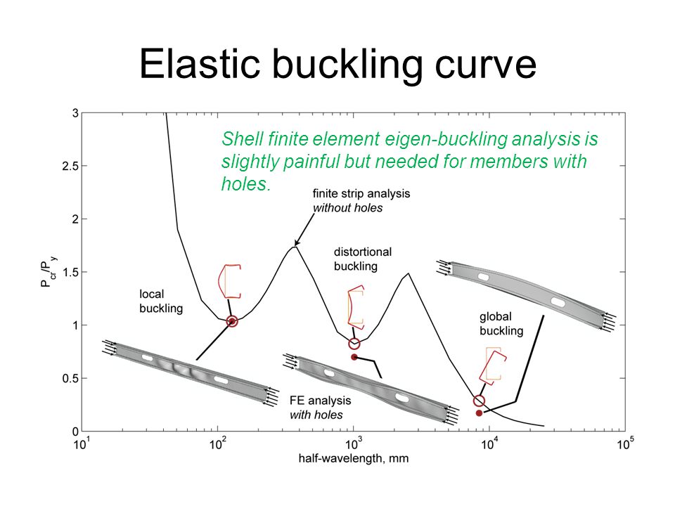 Elastic buckling curve