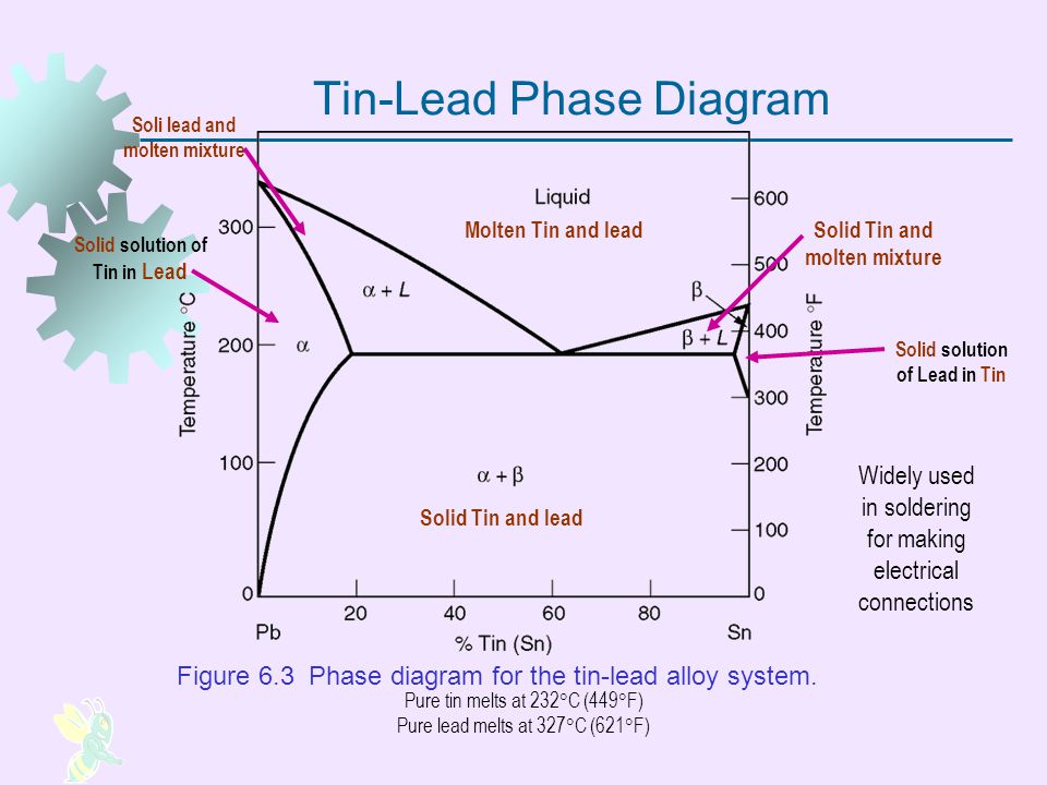 lead tin phase diagram lab report