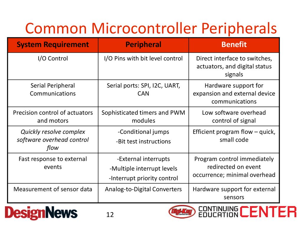 Choosing a microcontroller architecture ppt download