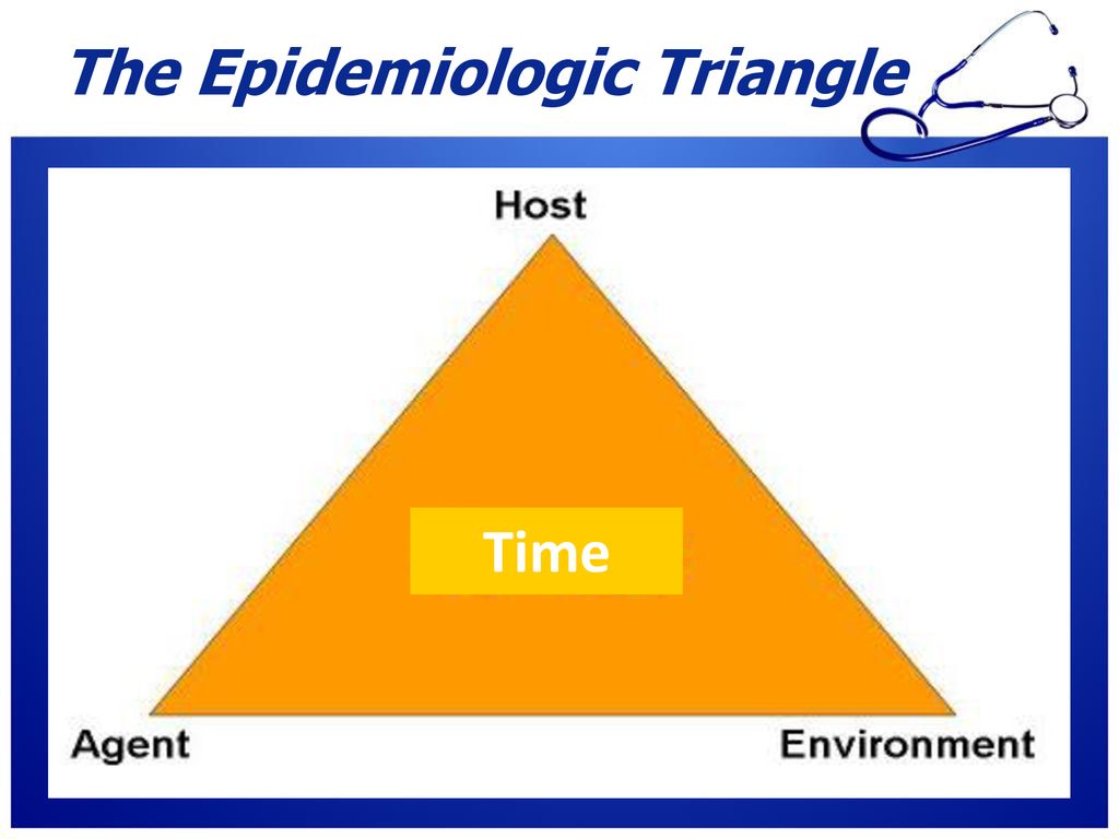 Epidemiological triad Agent, Host, Environment Model - ppt download