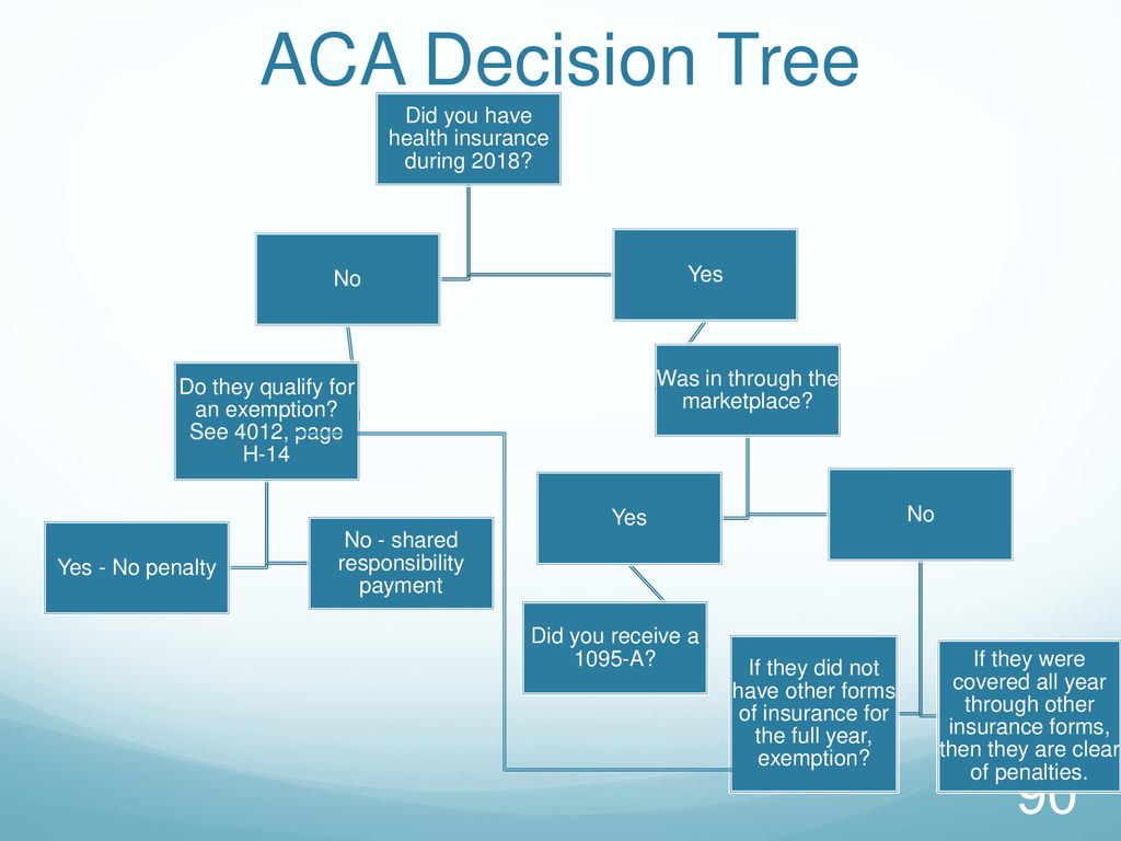 ACA Decision Tree Did you have health insurance during 2018 Yes No