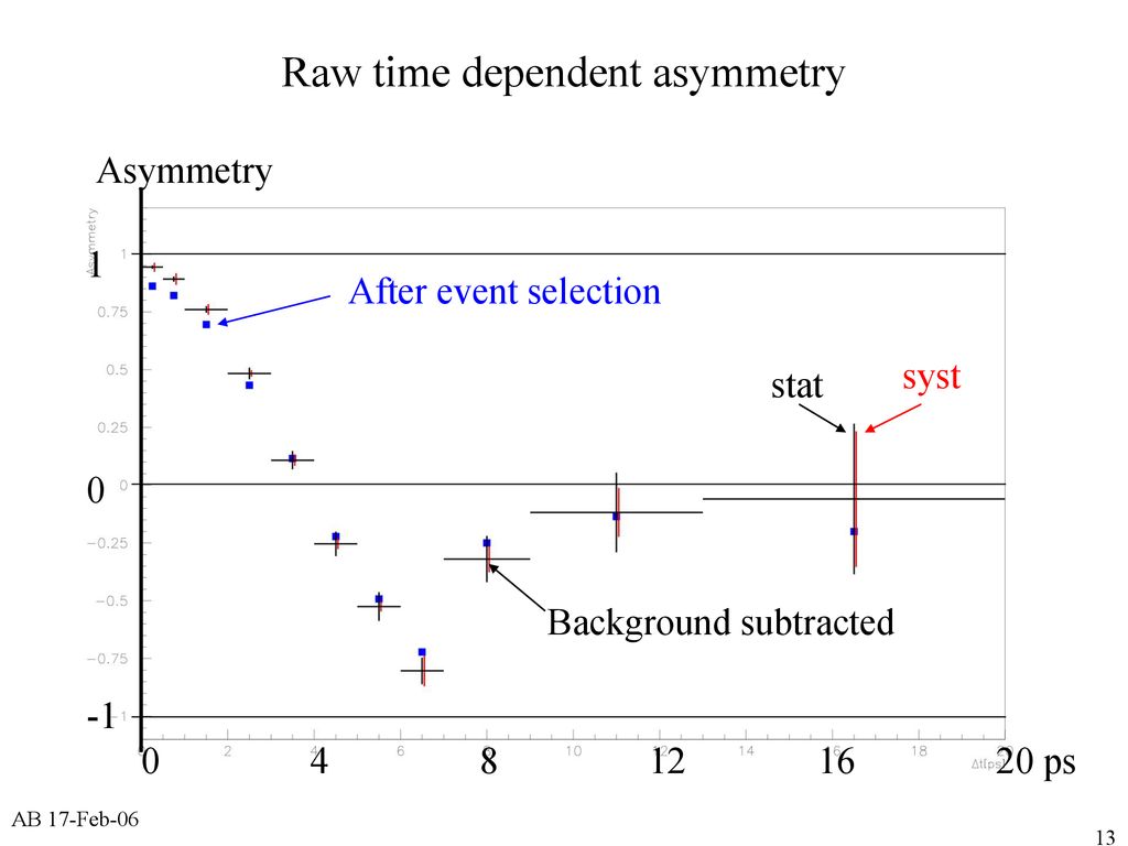 Raw time dependent asymmetry