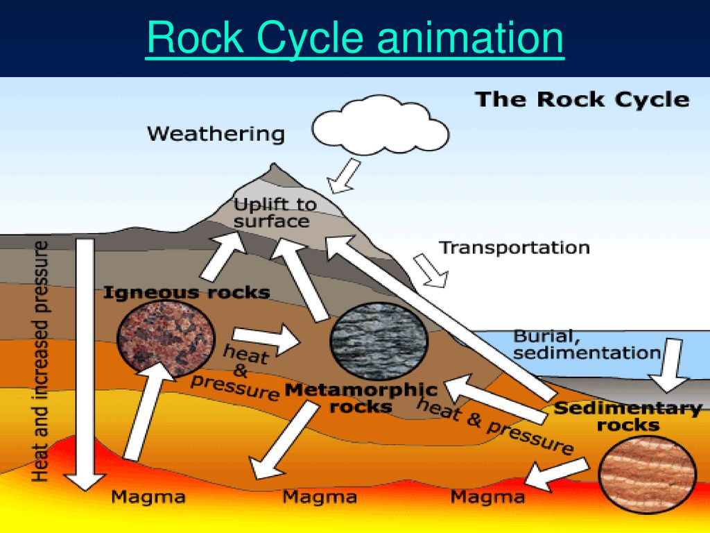The Rock Cycle. - ppt download