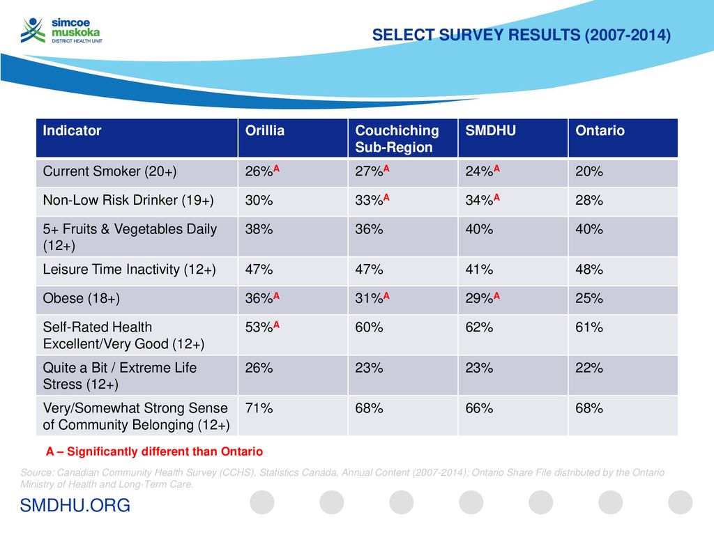 Orillia Population Health - ppt download