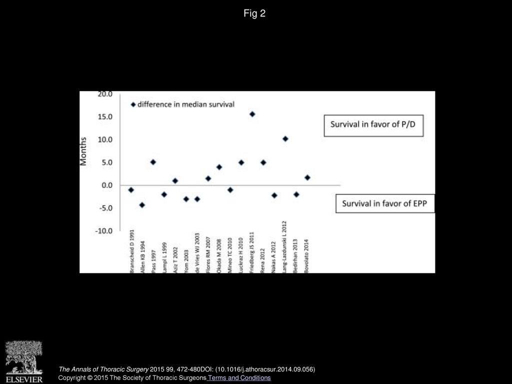 Fig 2 Difference in medial survival between pleurectomy decortications (P/D) and extrapleural pneumonectomy (EPP) (number of studies = 17).