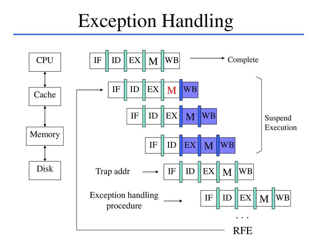 Project Instruction Scheduler Assembler For Dlx Ppt Download