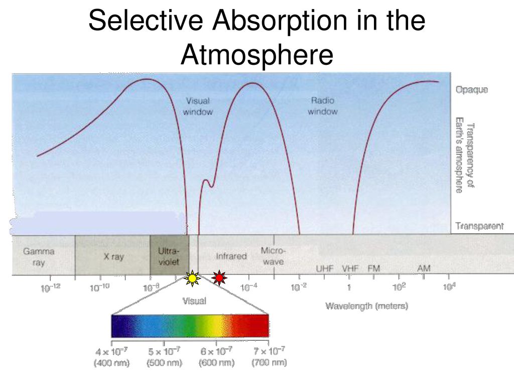 Selective Absorption in the Atmosphere