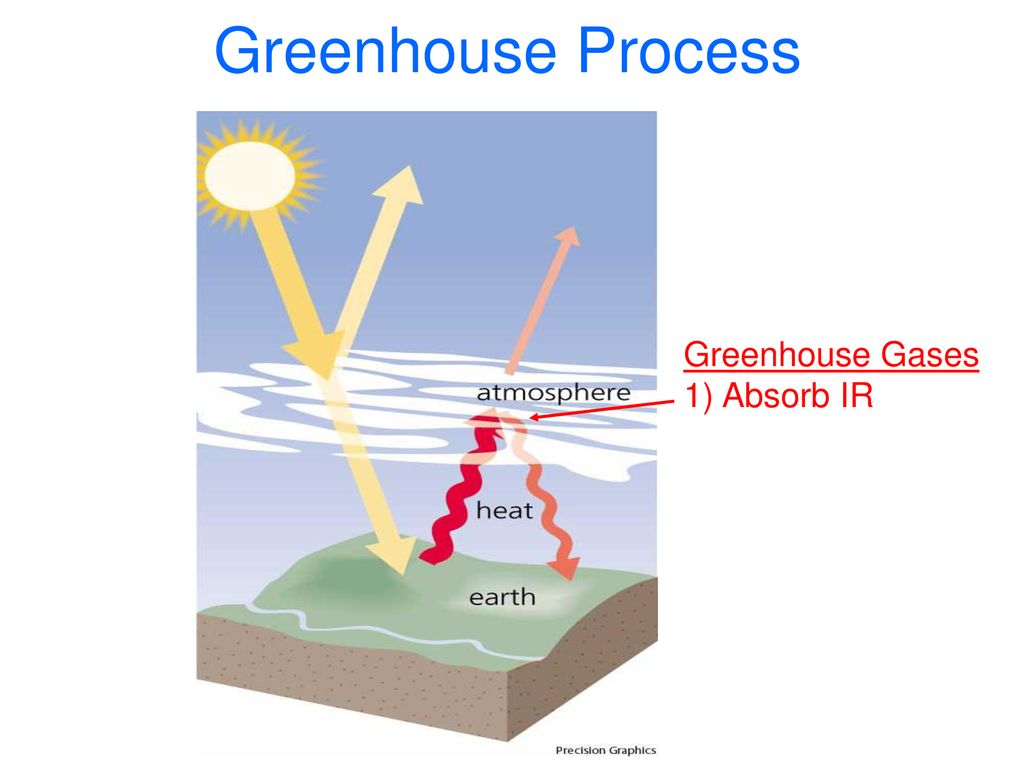 Greenhouse Process Greenhouse Gases Absorb IR