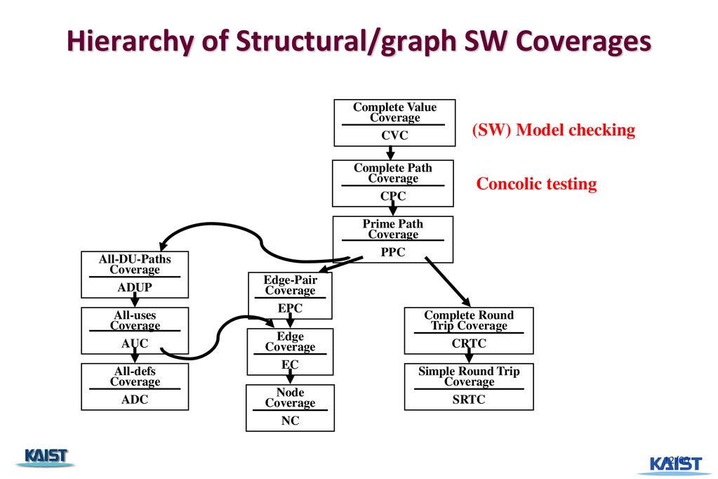 Overview of Ch23. Testing Conventional Applications - ppt download