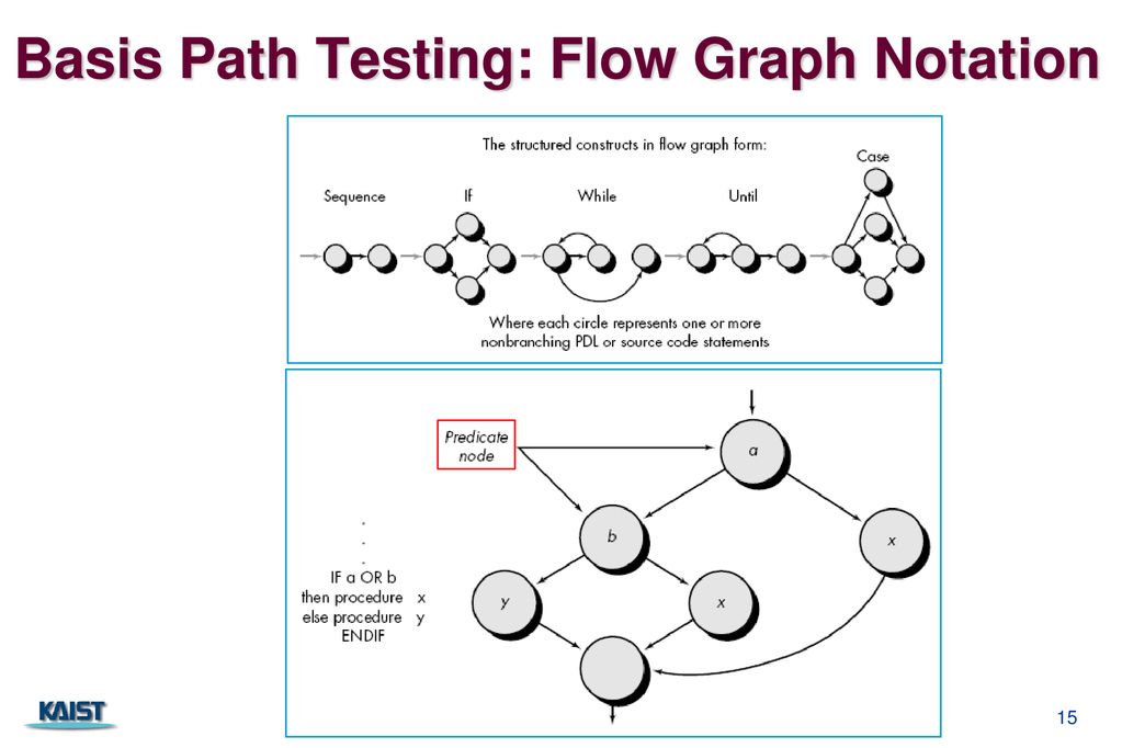 Overview of Ch23. Testing Conventional Applications - ppt download