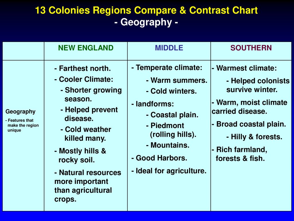 Compare com. 13 Colonies. 13 Colonies Chesapeake. Колони таблицу. Contrast and comparing Chart.