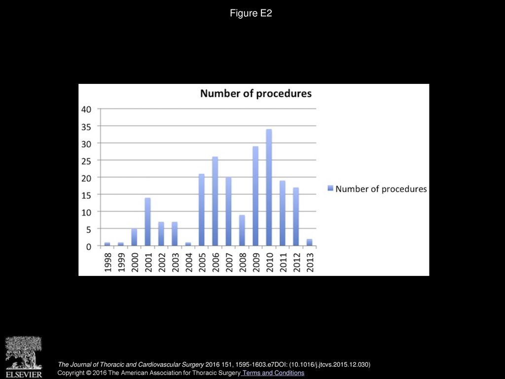 Figure E2 Number of procedures by year.
