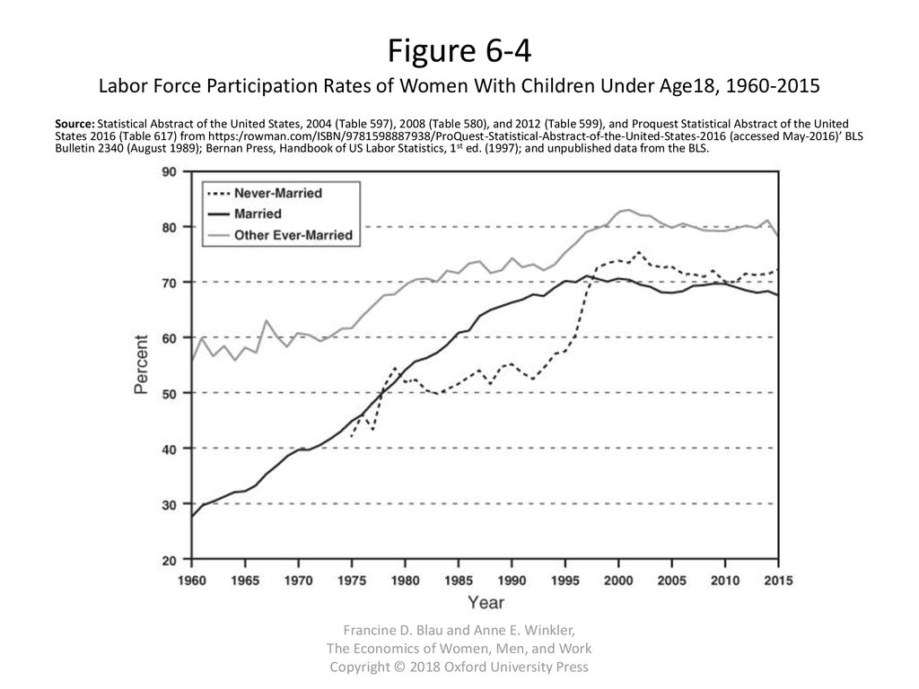 The Labor Supply Decision Ppt Download