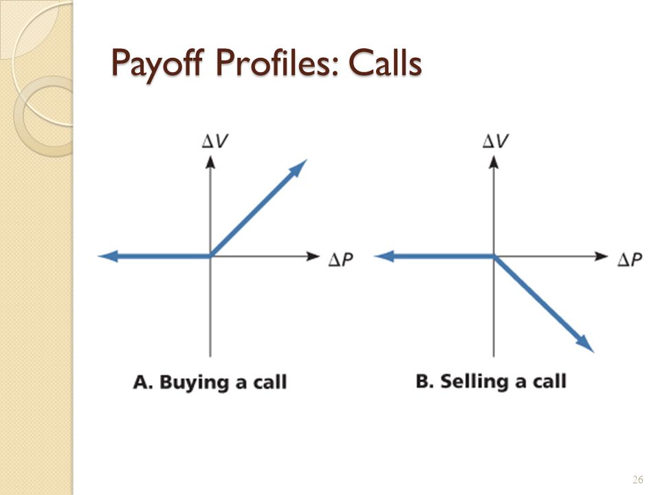 Payoff Profiles: Puts