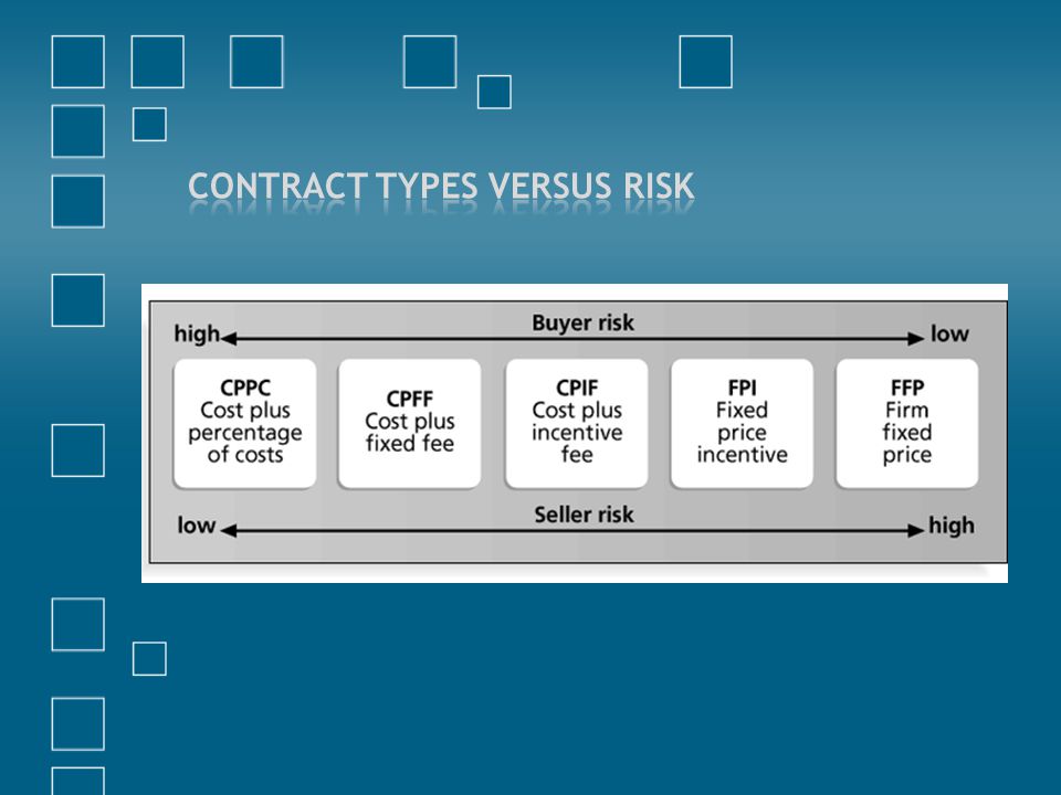 Contract Types Versus Risk