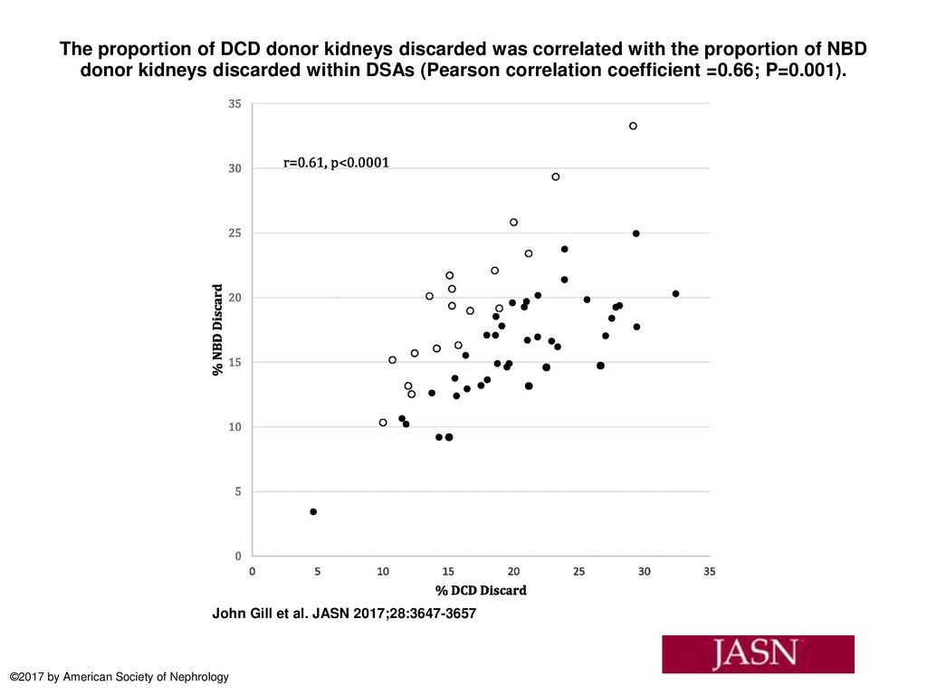 The proportion of DCD donor kidneys discarded was correlated with the proportion of NBD donor kidneys discarded within DSAs (Pearson correlation coefficient =0.66; P=0.001).