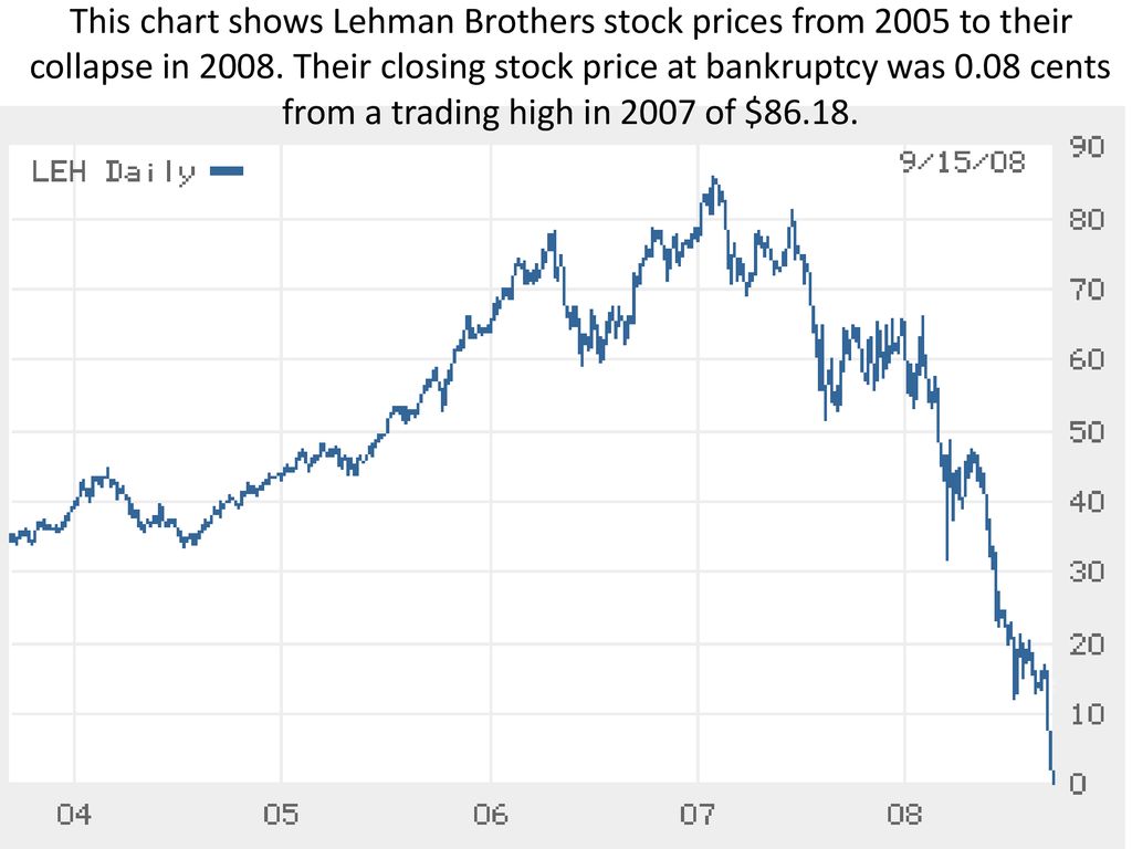Lehman Brothers Stock Chart