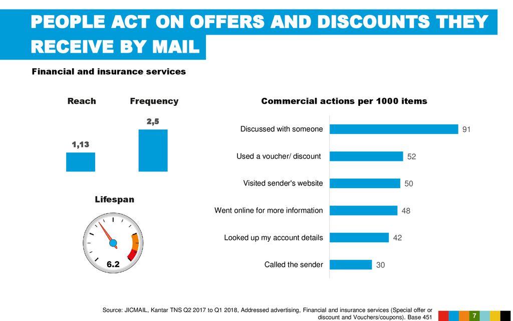 PEOPLE ACT ON OFFERS AND DISCOUNTS THEY RECEIVE BY MAIL