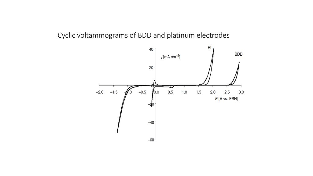 Cyclic voltammograms of BDD and platinum electrodes