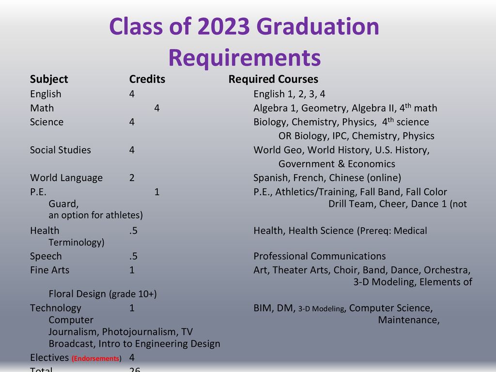 Class Of 2023 Graduation Requirements 
