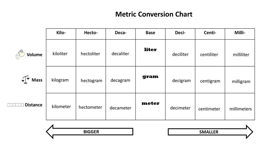 Milli Centi Deci Meter Chart