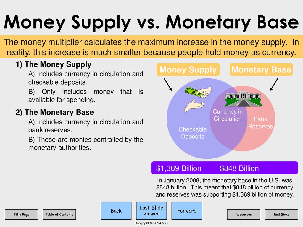 Monetary Base - Overview, Importance, Example