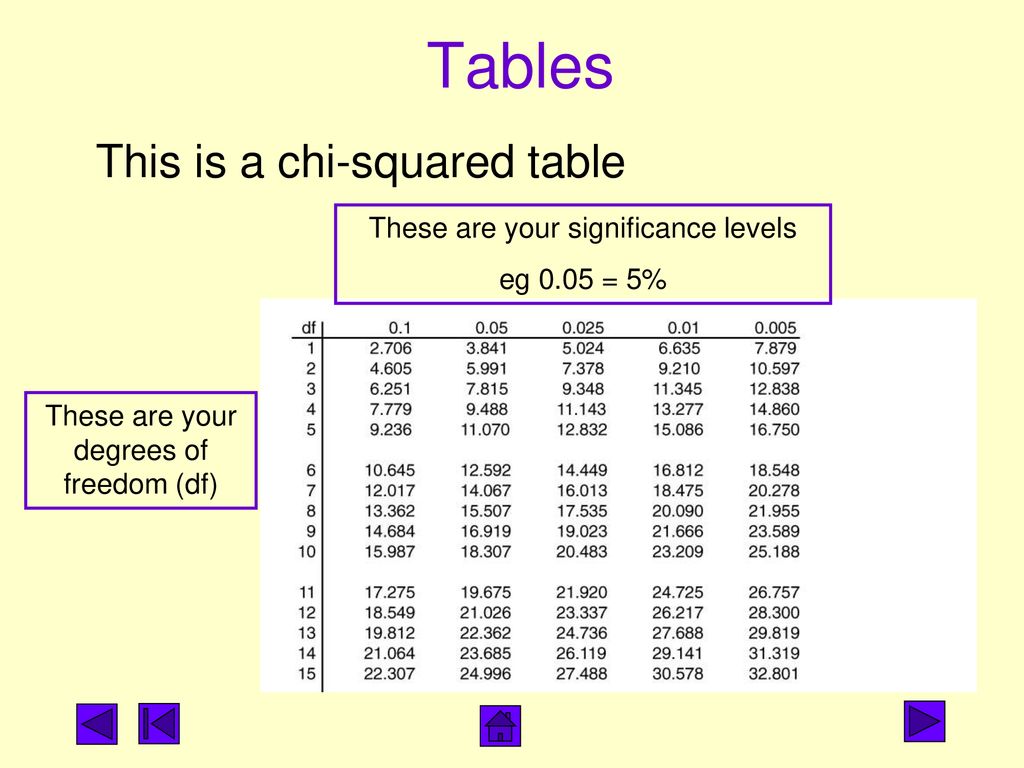 Tables This is a chi-squared table These are your significance levels