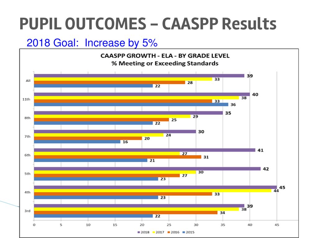 Cutler-Orosi Joint Unified School District - Ppt Download