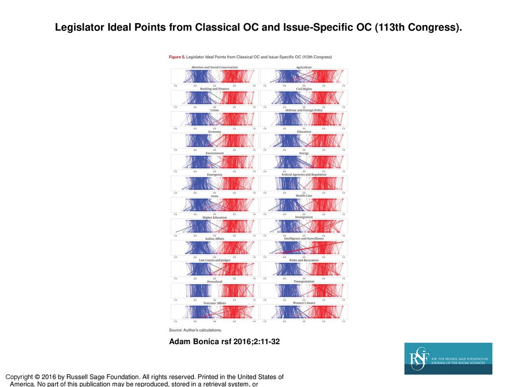 Legislator Ideal Points from Classical OC and Issue-Specific OC (113th Congress).