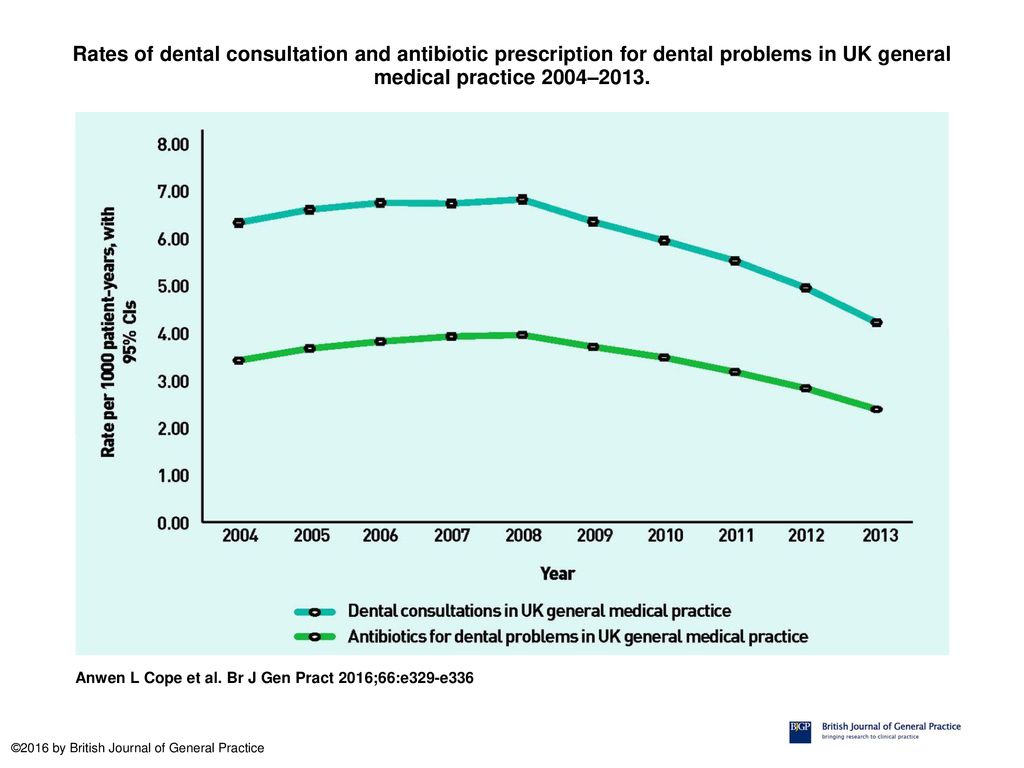 Rates of dental consultation and antibiotic prescription for dental problems in UK general medical practice 2004–2013.