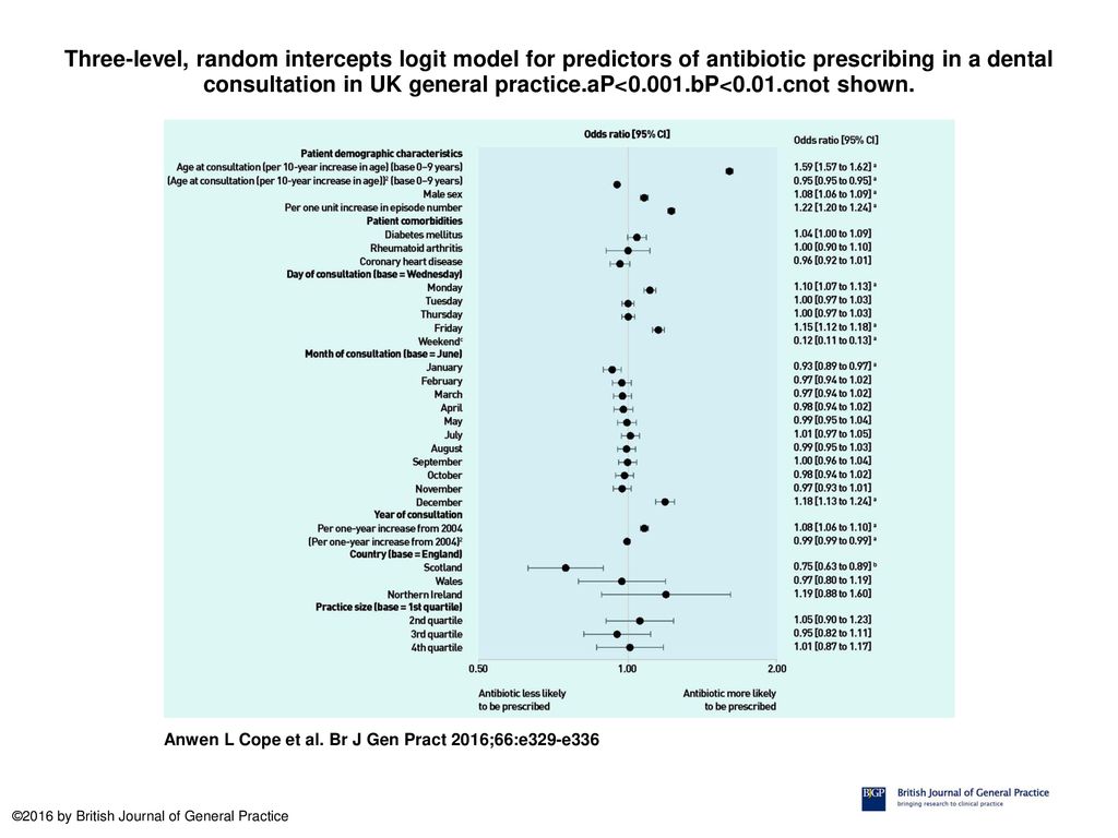 Three-level, random intercepts logit model for predictors of antibiotic prescribing in a dental consultation in UK general practice.aP<0.001.bP<0.01.cnot shown.